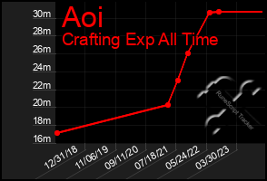 Total Graph of Aoi