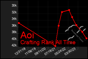 Total Graph of Aoi