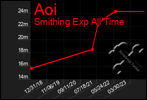 Total Graph of Aoi