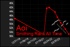 Total Graph of Aoi