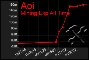 Total Graph of Aoi