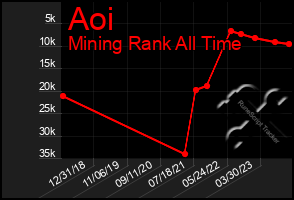 Total Graph of Aoi