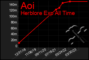 Total Graph of Aoi