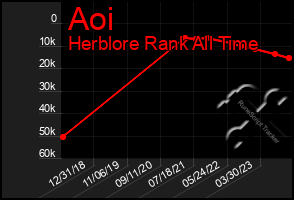 Total Graph of Aoi