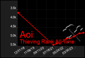 Total Graph of Aoi