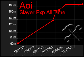 Total Graph of Aoi