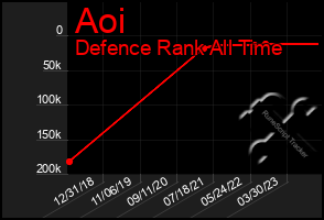 Total Graph of Aoi