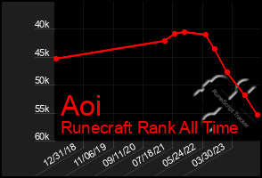 Total Graph of Aoi