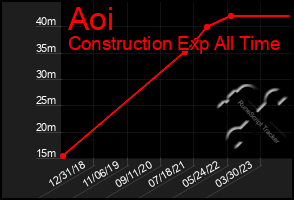 Total Graph of Aoi