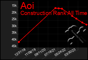 Total Graph of Aoi