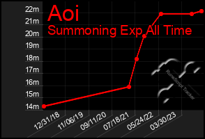 Total Graph of Aoi