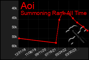 Total Graph of Aoi