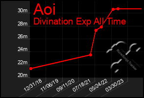 Total Graph of Aoi