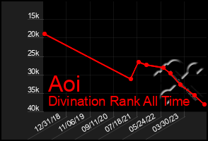 Total Graph of Aoi