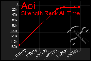 Total Graph of Aoi