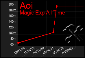 Total Graph of Aoi