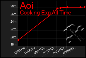 Total Graph of Aoi