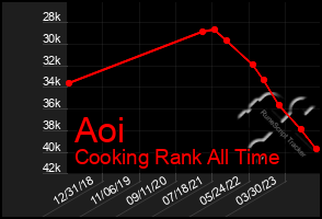 Total Graph of Aoi