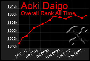 Total Graph of Aoki Daigo