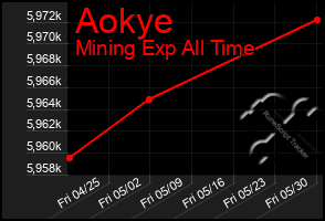 Total Graph of Aokye