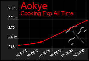Total Graph of Aokye