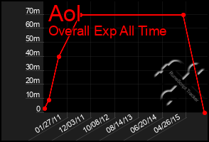 Total Graph of Aol