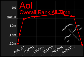 Total Graph of Aol