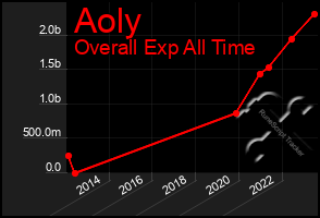 Total Graph of Aoly