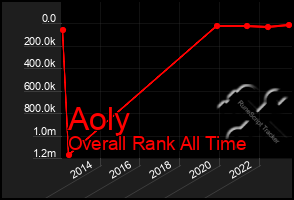 Total Graph of Aoly