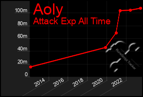 Total Graph of Aoly