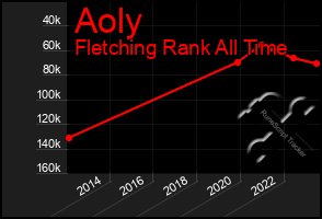 Total Graph of Aoly