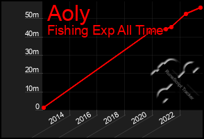 Total Graph of Aoly