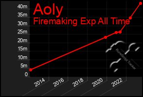 Total Graph of Aoly