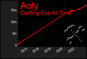 Total Graph of Aoly