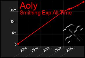 Total Graph of Aoly