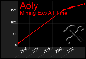 Total Graph of Aoly