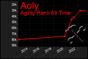 Total Graph of Aoly