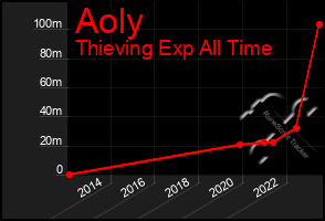 Total Graph of Aoly