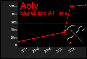 Total Graph of Aoly