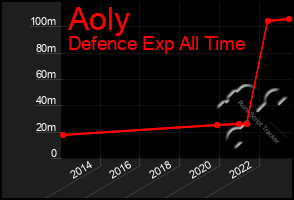 Total Graph of Aoly