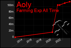 Total Graph of Aoly