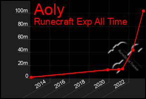 Total Graph of Aoly