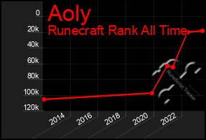 Total Graph of Aoly