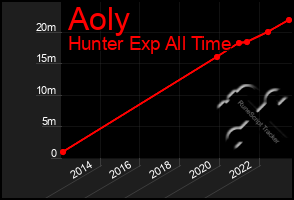 Total Graph of Aoly