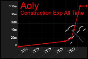 Total Graph of Aoly