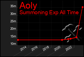 Total Graph of Aoly