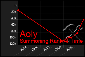 Total Graph of Aoly