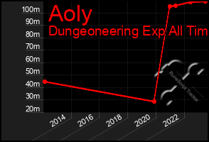 Total Graph of Aoly