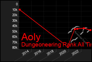 Total Graph of Aoly