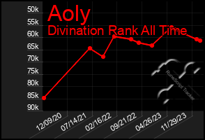 Total Graph of Aoly